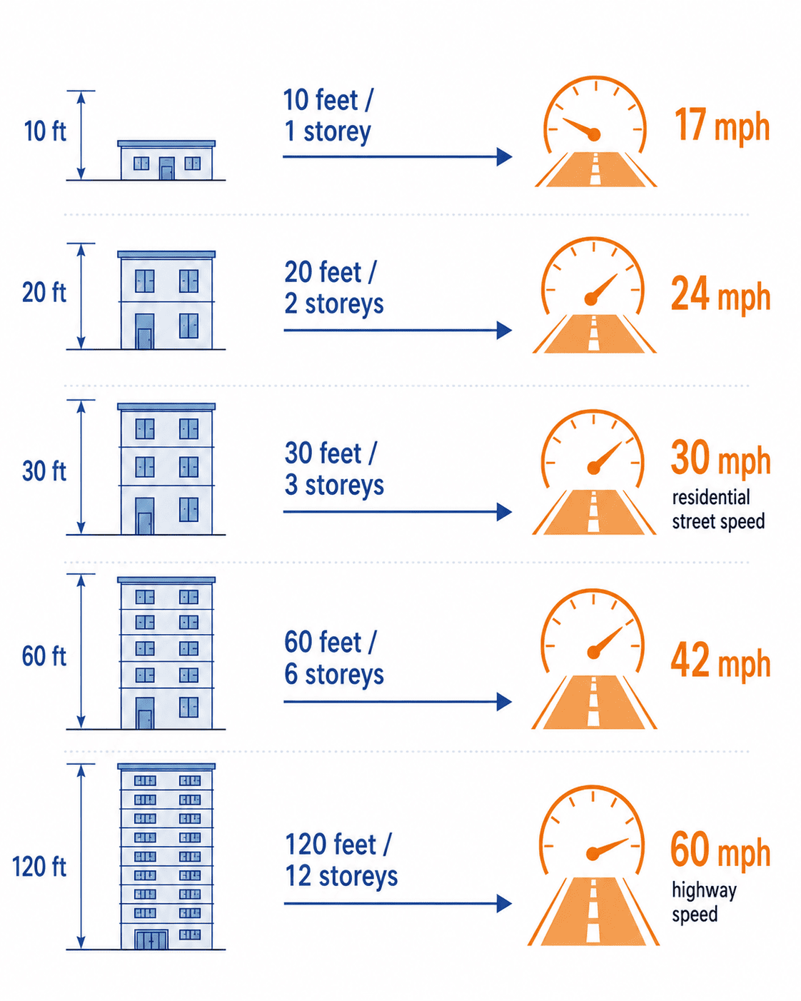 Infographic showing five free fall heights and their equivalent road speeds calculated using Newton's laws. A 10-foot fall equals 17 mph. A 20-foot fall equals 24 mph. A 30-foot fall equals 30 mph, equivalent to residential street speed. A 60-foot fall equals 42 mph. A 120-foot fall from a 12-storey building equals 60 mph, equivalent to highway speed.